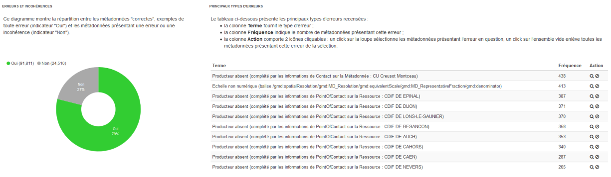 Erreurs et non-conformités