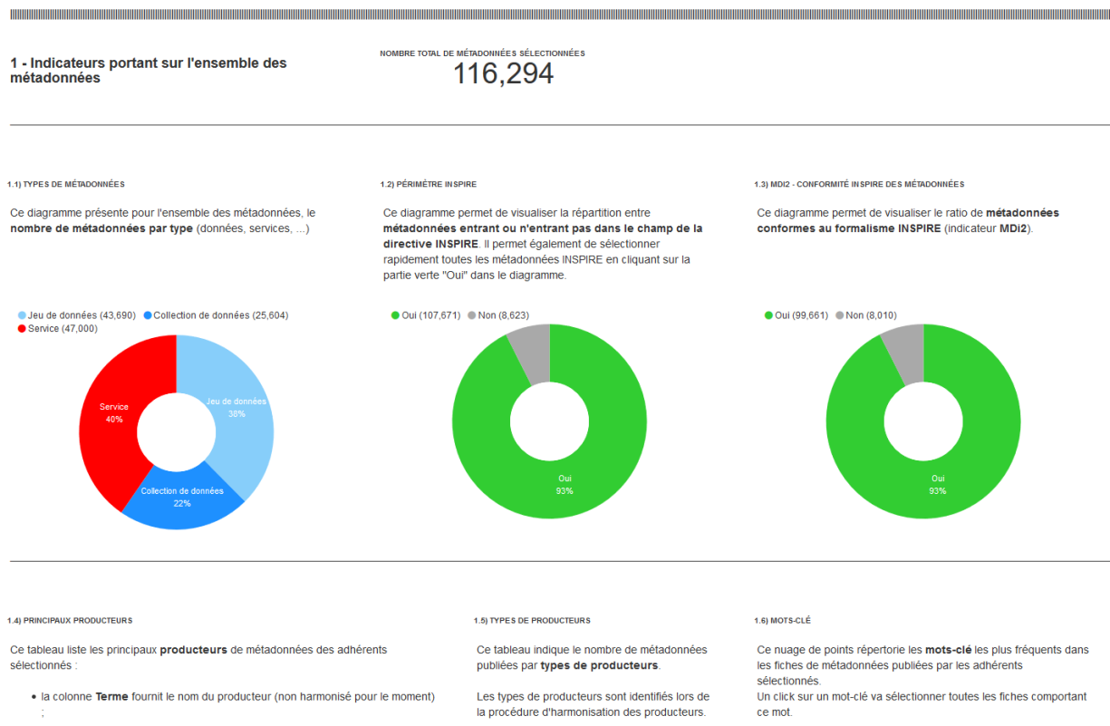 Etat des lieux des métadonnées publiées au Géocatalogue